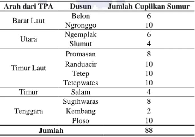 Tabel 1  Jumlah Cuplikan Sumur Dari 11 Dusun di Sekitar TPA Ngronggo Salatiga 
