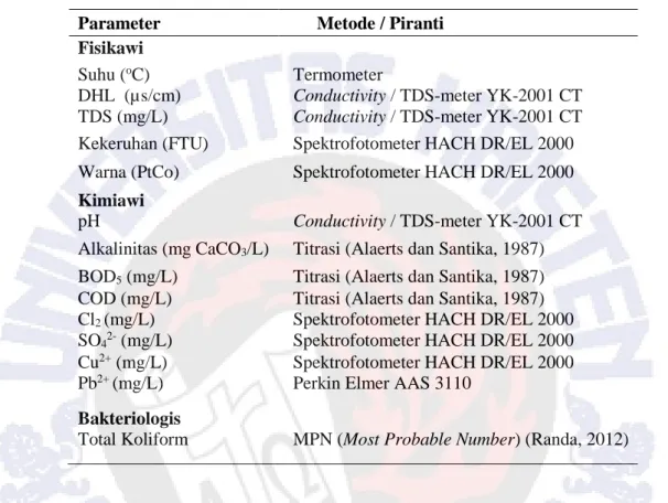 Tabel 2  Parameter Fisiko-Kimiawi-Bakteriologis dan Metode/Piranti Penelitian 