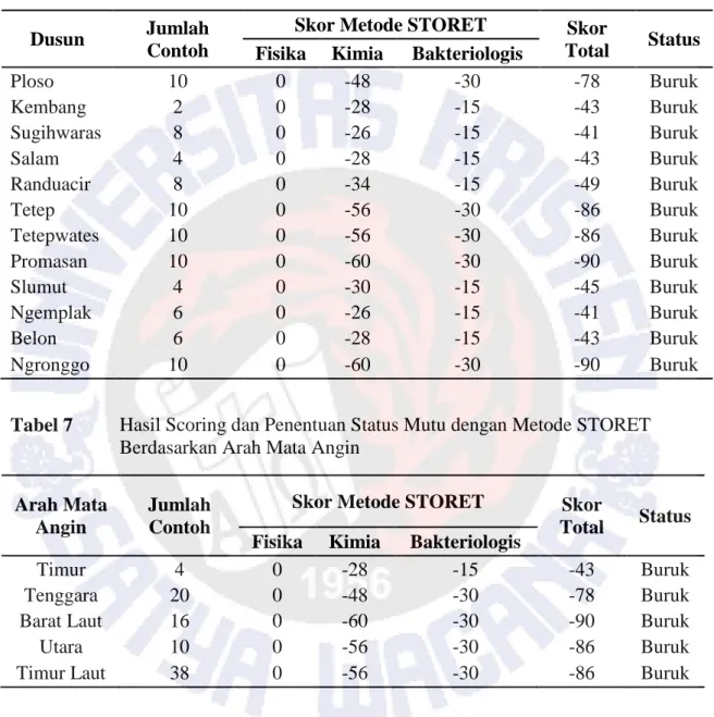 Tabel 6  Hasil Scoring dan Penentuan Status Mutu dengan Metode STORET  Berdasarkan Dusun 