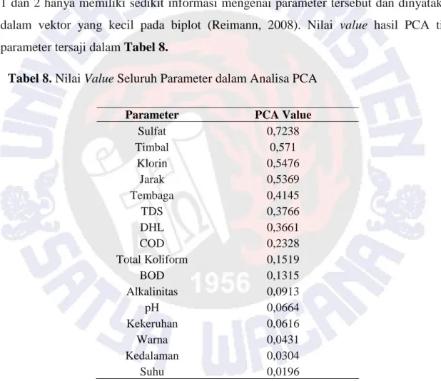 Tabel 8. Nilai Value Seluruh Parameter dalam Analisa PCA 