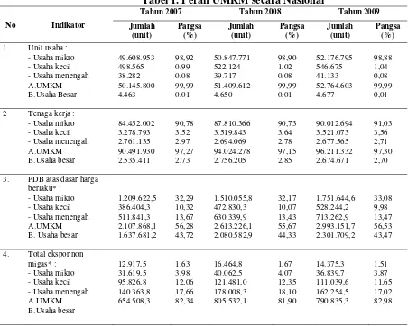 Tabel 1. Peran UMKM secara Nasional 