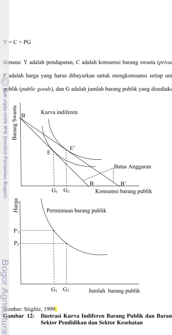 Gambar  12:   Ilustrasi Kurva Indiferen Barang Publik dan Barang Swasta 