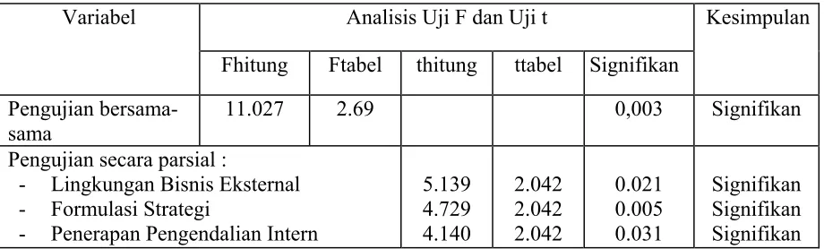 Tabel 8 Ikhtisar Hasil Uji F dan Uji t 