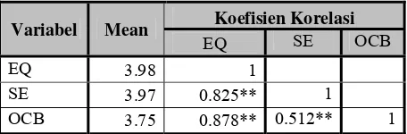 Tabel 1 menunjukkan kecerdasan emosional (EQ) sebesar 3,98, self-efficacy3,97, perilaku kewargaan organisasional (OCB) sebesar 3,75, sehingga semua variabel menunjukkan nilai di atas rata-rata
