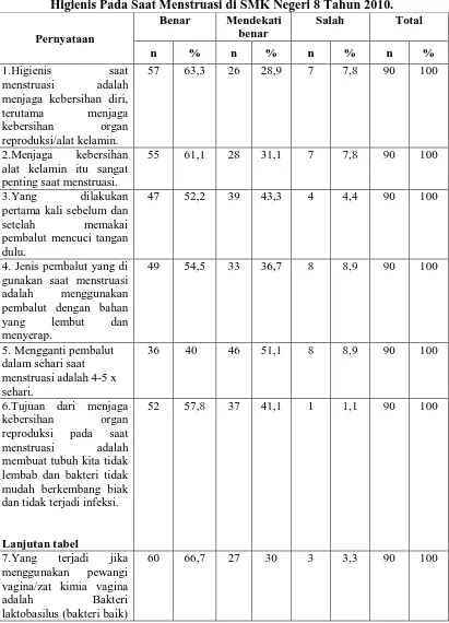 Tabel 4.3.7 Distribusi Frekuensi Jawaban Pernyataan Pengetahuan Tentang Higienis Pada Saat Menstruasi di SMK Negeri 8 Tahun 2010