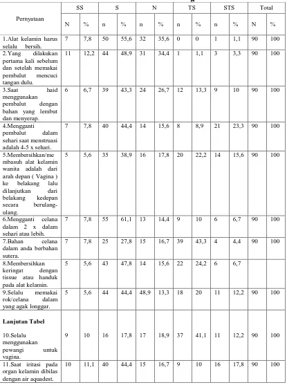 Tabel 4.4.7 Distribusi Frekuensi Jawaban Pernyataan Sikap Tentang Higienis Pada Saat Menstruasi di SMK Negeri 8 Tahun 2010