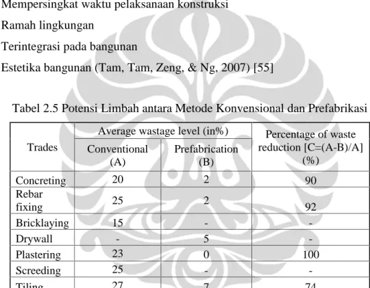 Tabel 2.5 Potensi Limbah antara Metode Konvensional dan Prefabrikasi