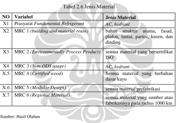 Tabel 2.6 Jenis Material