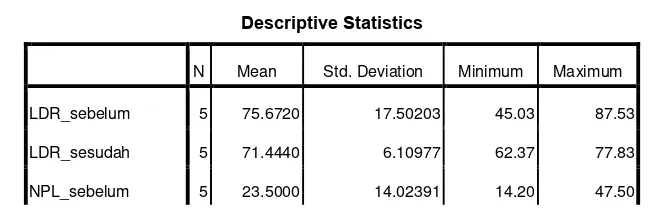 Tabel 4.3 Descriptive Statistics 