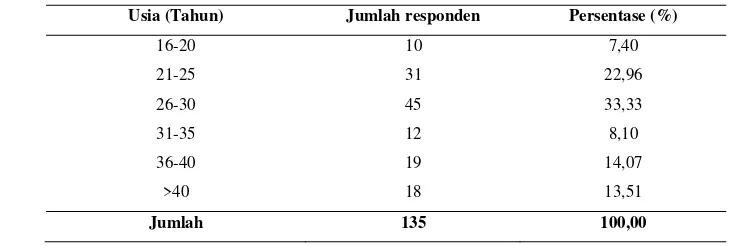Tabel 2. Jumlah dan persentase dari responden berdasarkan kelompok usia  
