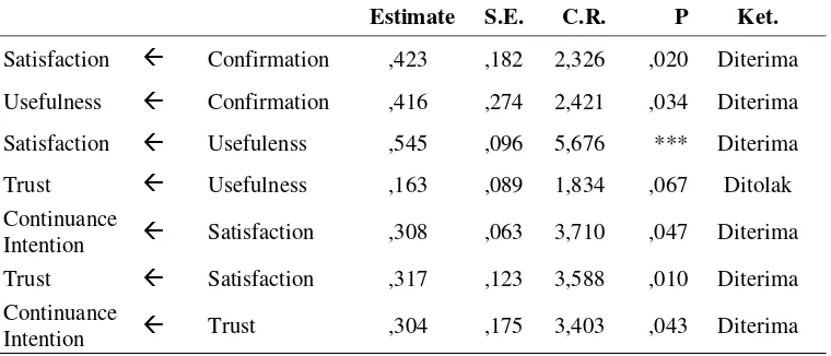 Tabel 5. Standardized Regression Weight untuk hipotesis penelitian 