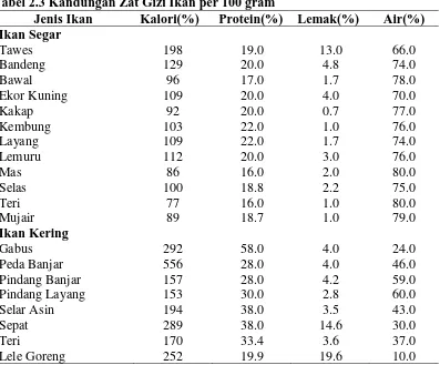 Tabel 2.3 Kandungan Zat Gizi Ikan per 100 gram Jenis Ikan Kalori(%) Protein(%) 