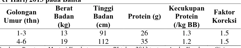 Tabel 2.4 Angka Kecukupan Protein Rata-Rata yang Dianjurkan (Per Orang Per Hari) 2013 pada Balita Berat Tinggi Kecukupan 