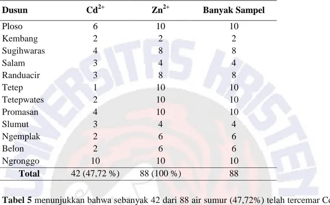 Tabel 5 menunjukkan bahwa sebanyak 42 dari 88 air sumur (47,72%) telah tercemar Cd 2+ 