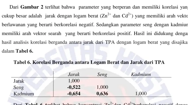 Tabel 6. Korelasi Berganda antara Logam Berat dan Jarak dari TPA 