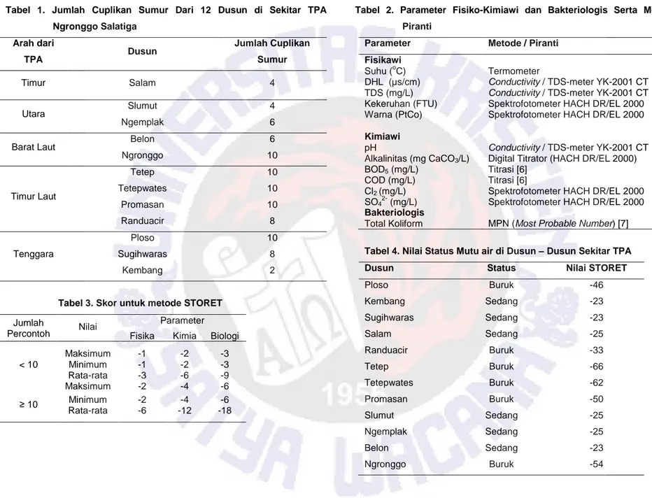 Tabel 4. Nilai Status Mutu air di Dusun – Dusun Sekitar TPA 