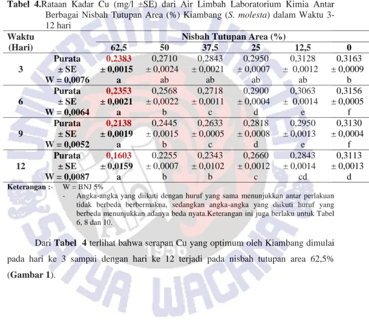 Tabel  4.Rataan  Kadar  Cu  (mg/l  ±SE)  dari  Air  Limbah  Laboratorium  Kimia  Antar  Berbagai  Nisbah  Tutupan  Area  (%)  Kiambang  (S