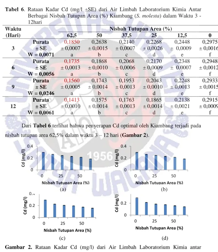 Tabel  6.  Rataan  Kadar  Cd  (mg/l  ±SE)  dari  Air  Limbah  Laboratorium  Kimia  Antar  Berbagai Nisbah Tutupan Area (%) Kiambang (S