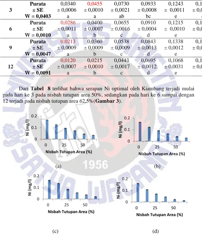 Tabel  8.  Rataan  KadarNi  (mg/l  ±SE)  dari  Air  Limbah  Laboratorium  Kimia  antar  Berbagai Nisbah Tutupan Area (%) Kiambang (S