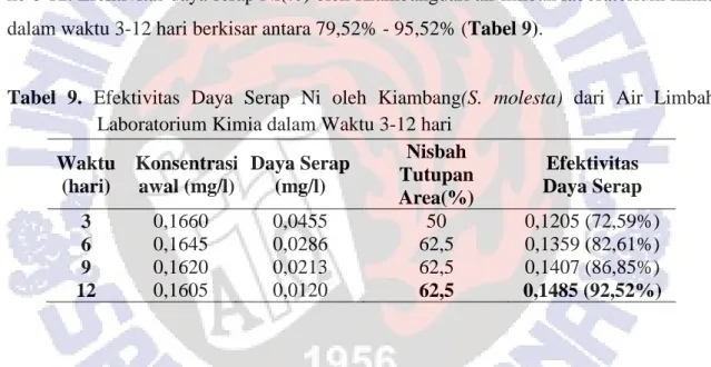 Tabel  9.  Efektivitas  Daya  Serap  Ni  oleh  Kiambang(S.  molesta)  dari  Air  Limbah  Laboratorium Kimia dalam Waktu 3-12 hari 
