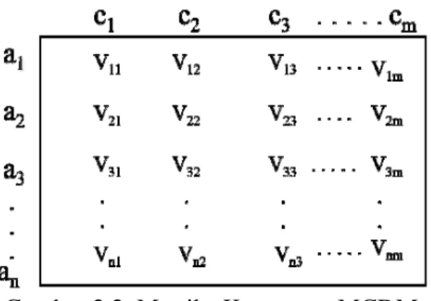 Gambar 2.2. Matriks Keputusan MCDM 