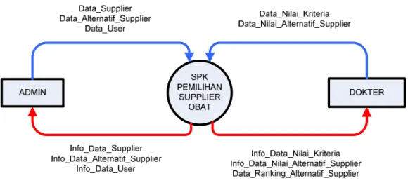 Gambar 4.2 Context diagram 