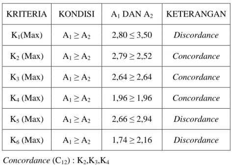 Tabel 4.14 Pl.Bayur (A 1 ) dengan Teluk Pauh (A 3 ) 