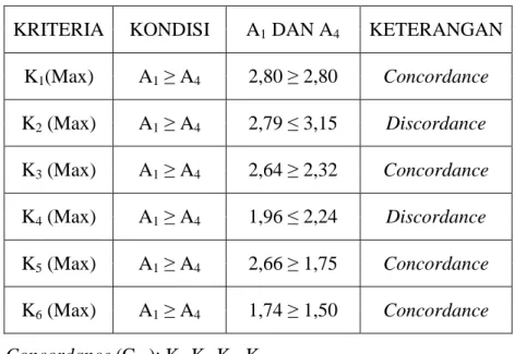 Tabel 4.16 Pl.Bayur (A 1 ) dengan Selat Baru (A 5 ) 