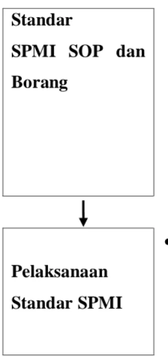 Gambar 2.16 Tahap Pemenuhan/Pelaksanaan Standar SPMI 
