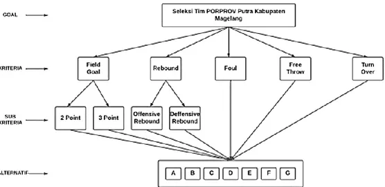 Gambar 2. Rancangan hierarki pada SPK Seleksi Pemain Bola Basket 