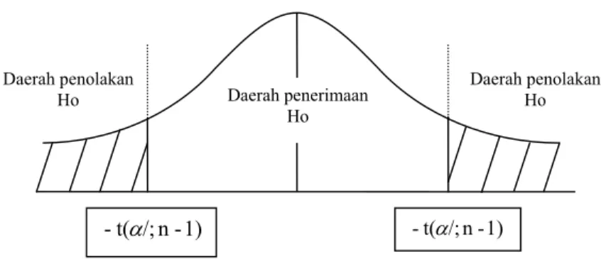 Gambar II: Daerah Penerimaan Hipotesis  Ho diterima jika –t-tabel ≤ t - hitung ≥ t - tabel