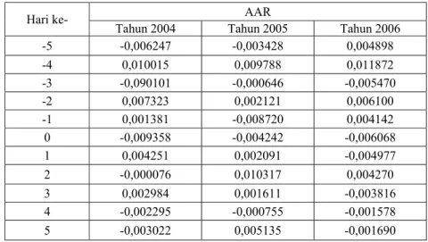 Tabel 4 Hasil Perhitungan Rata-rata Abnormal Return 