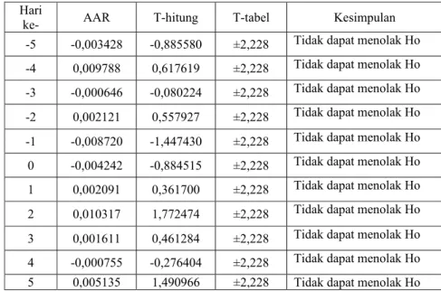 Tabel 6 Perbandingan T-hitung dengan T-tabel Tahun 2005 