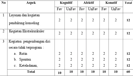 Tabel 1 Distribusi Aitem Skala Sikap Terhadap Program Pengembangan Diri  