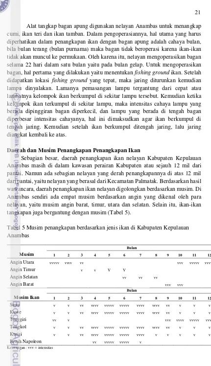 Tabel 5 Musim penangkapan berdasarkan jenis ikan di Kabupaten Kepulauan 