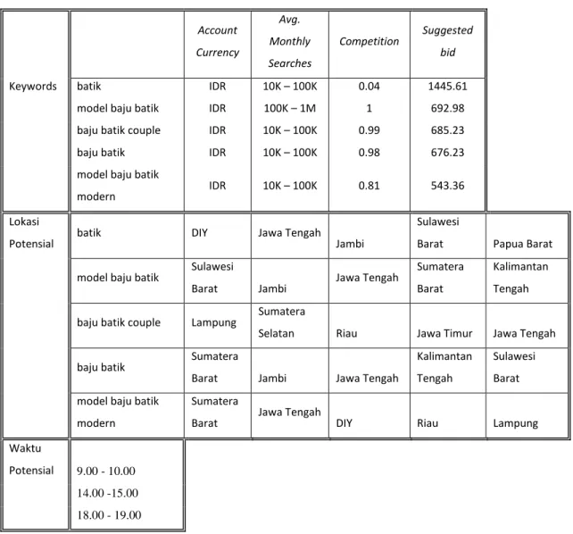 Tabel 1 Profil Permintaan Pasar 