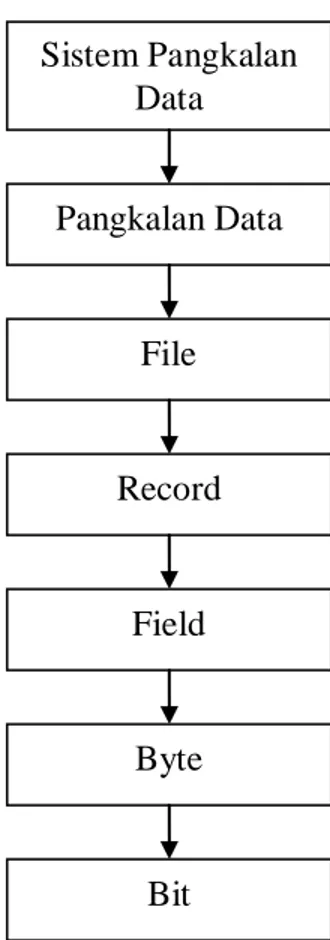 Gambar 2.1 Hierarki data hingga tersusun Pangkalan Data 