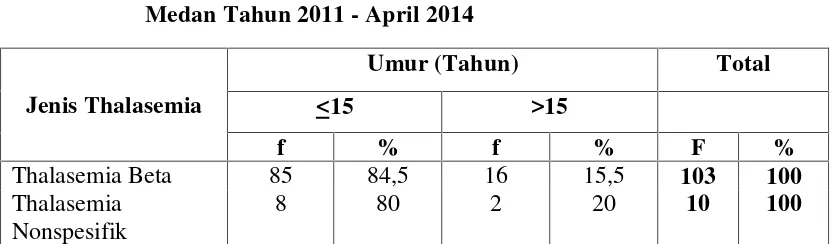 Tabel 4.11Distribusi Proporsi Umur Penderita Thalasemia Berdasarkan