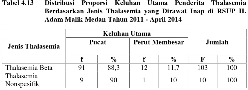 Tabel 4.13Distribusi Proporsi Keluhan Utama Penderita Thalasemia