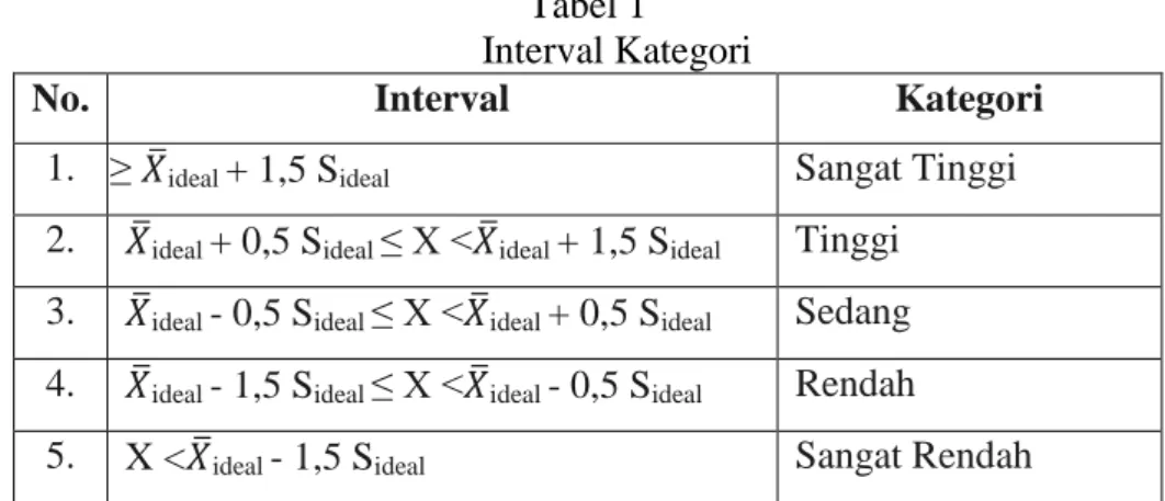 Tabel 1  Interval Kategori 