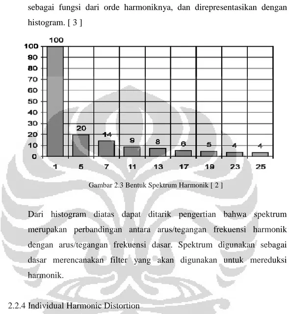 Gambar 2.3 Bentuk Spektrum Harmonik [ 2 ] 