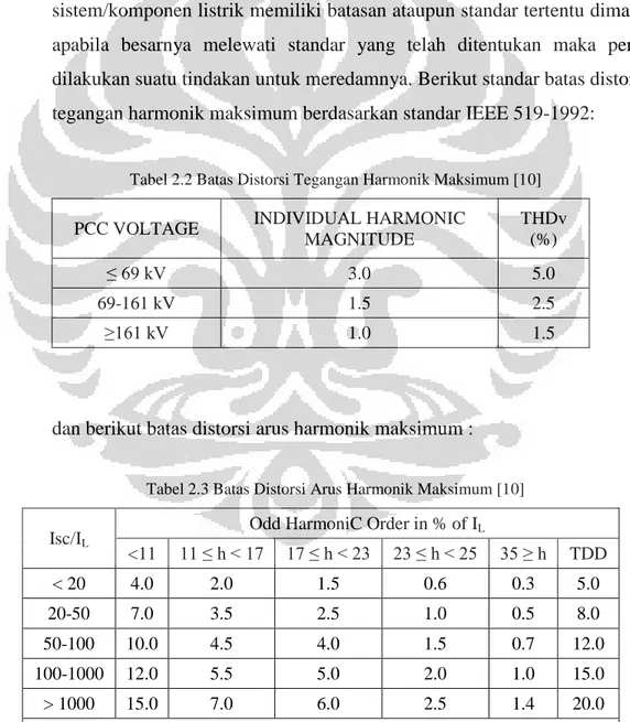 Tabel 2.2 Batas Distorsi Tegangan Harmonik Maksimum [10] 