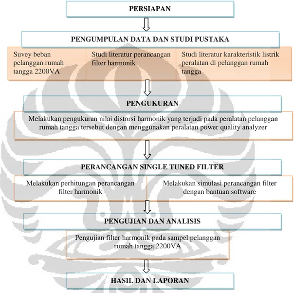 Gambar 3.1 Metodologi Penelitian