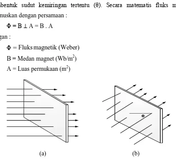 Gambar 2.2 Arah garis medan magnet; (a) Arah tegak lurus dan 