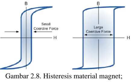 Gambar 2.8. Histeresis material magnet; 