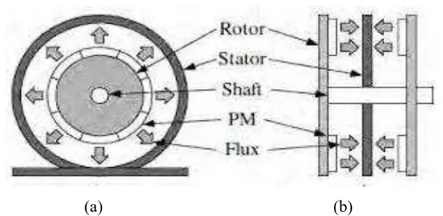 Gambar 2.10 Arah fluks magnet pada generator; (a) Magnet 