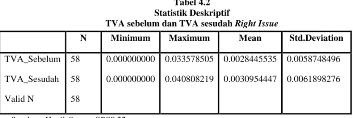 Tabel 4.2  Statistik Deskriptif 
