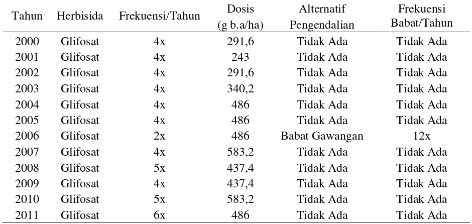 Tabel 1. Sejarah Penggunaan Herbisida pada Lokasi Kebun Sawit di Adolina Perbaungan Sumber Benih E