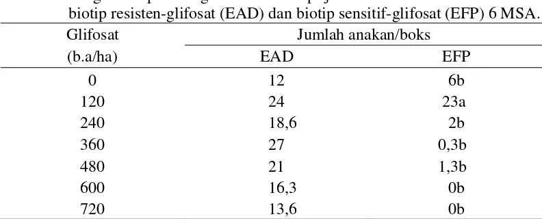 Tabel 5. Pengaruh aplikasi glifosat terhadap jumlah anakan Eleusine indica 