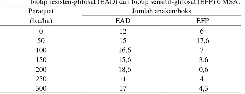 Tabel 7. Pengaruh aplikasi glufosinat terhadap jumlah anakan Eleusine indica biotip resisten-glifosat (EAD) dan biotip sensitif-glifosat (EFP) 6 MSA
